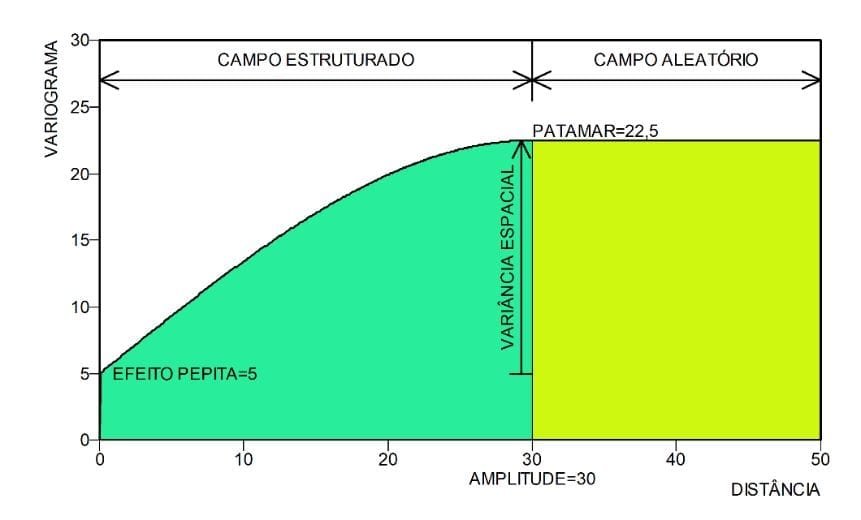 Modelo típico de variograma com patamar. Avaliação e Classificação de Recursos e Reservas Minerais