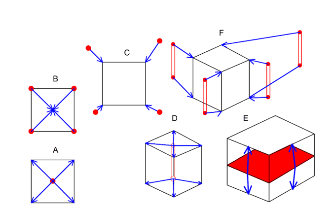 Figura 5: Extensões mais comuns envolvidas no cálculo dos teores dos blocos (adaptado de David, 1977, p. 203). A) teor no ponto central do bloco; B) teores nos vértices do bloco; C) teores fora do bloco; D) teor do furo central em extensão para o bloco; E) seção central em extensão para o bloco e F) atribuição de teores de furos fora do bloco. Artigo: Geostatistical Ore Reserve Estimation
