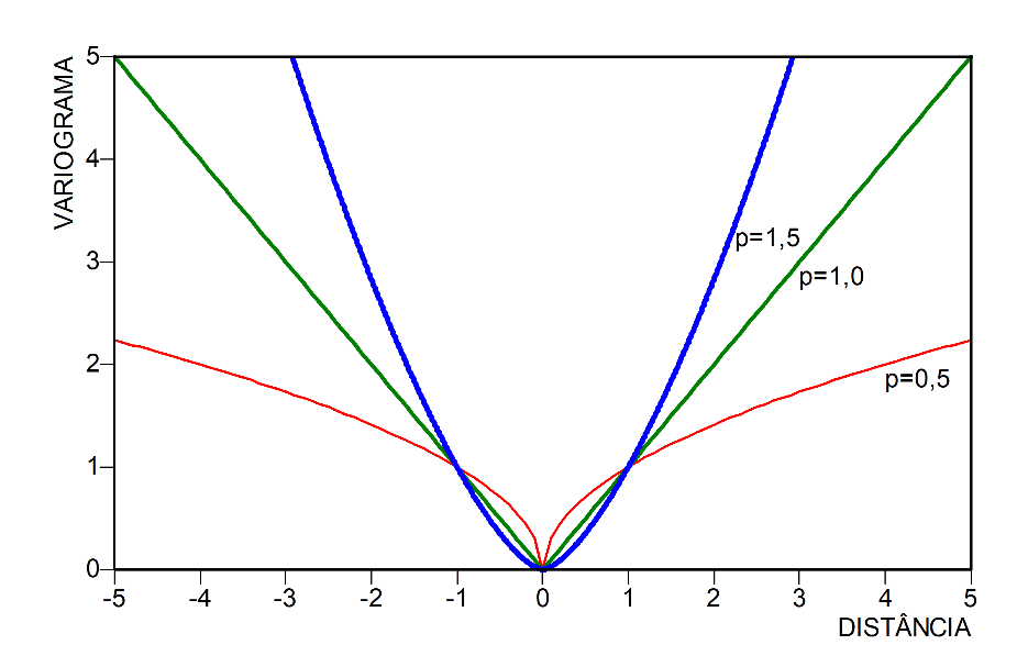 Figura 1: Variograma de potência, para p iguais a 0,5, 1,0 e 1,5 (segundo Wackernagel, 1998, p. 51).