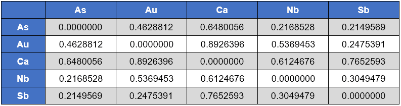 Analise de Componentes Principais (PCA) para Dados Composicionais
