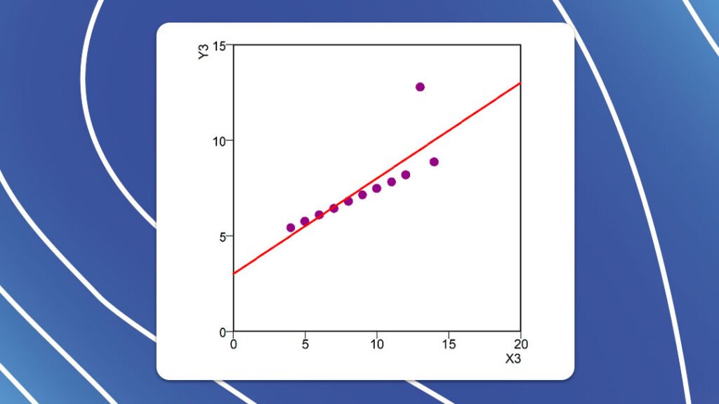 Regressão dos mínimos quadrados para os dados de Anscombe